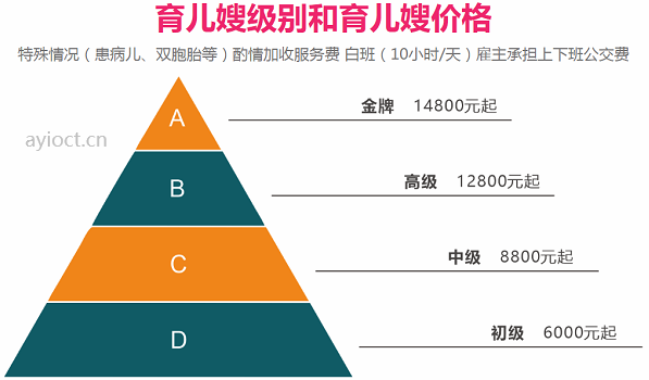 请育婴师一个月大概多少钱？一般都请多久？(图1)